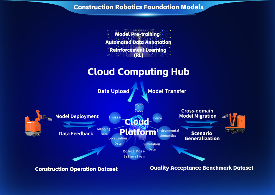 Construction Robotics Foundation Models